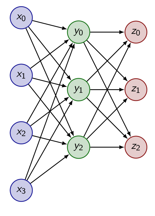 Exemples de réseaux de neurones
