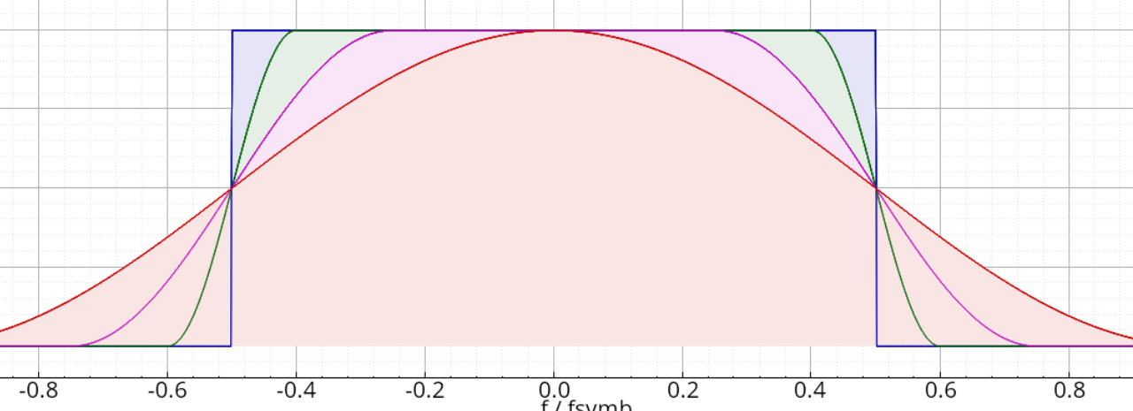 Software defined radio