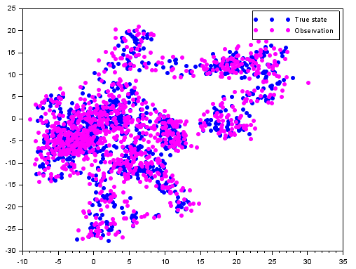 Kalman filter