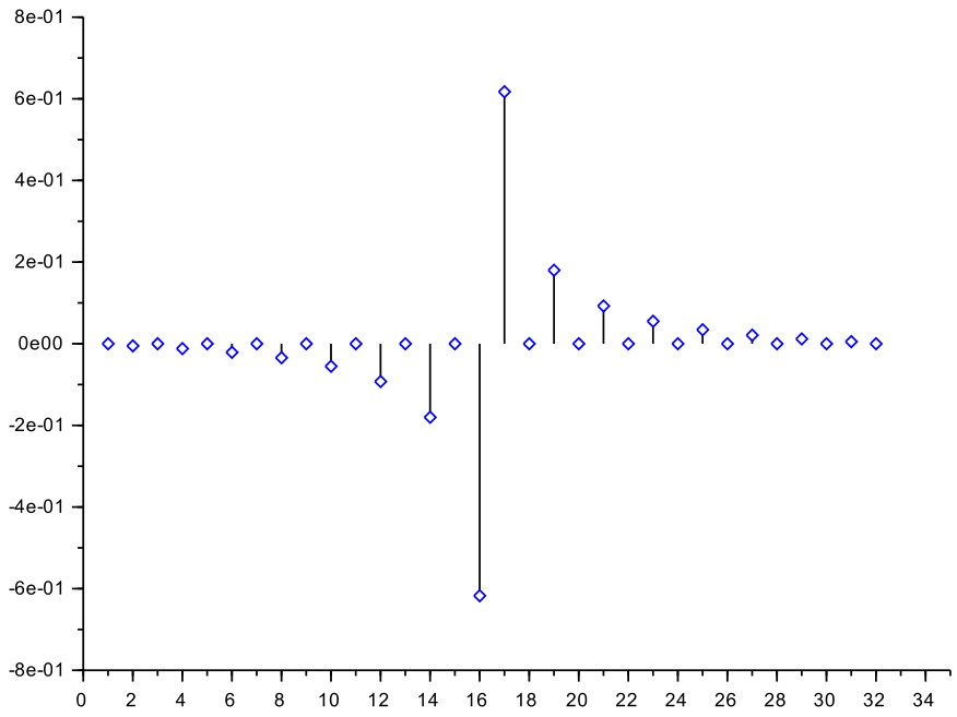 Signalverarbeitung